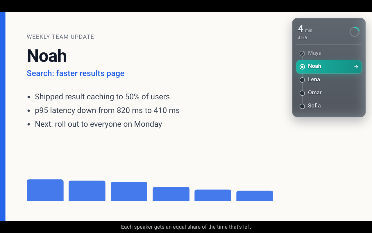 Example slide with Noah presenting, 4 minutes remaining in his turn, and four sections left